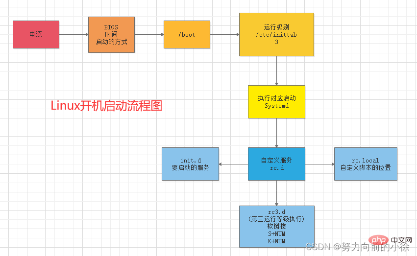 深入淺析了解Linux學習筆記之系統任務設置