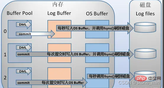完全掌握MySQL三大日志binlog、redo log和undo log