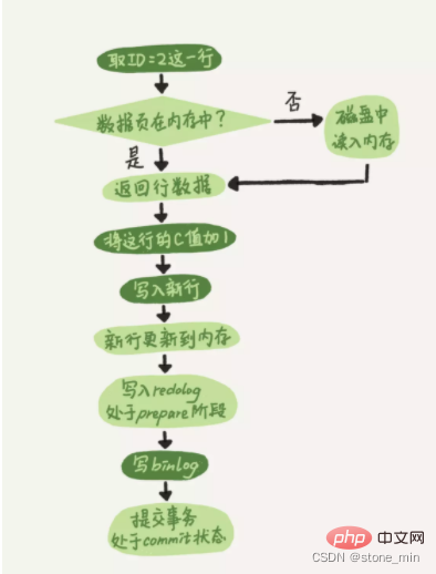 完全掌握MySQL三大日志binlog、redo log和undo log