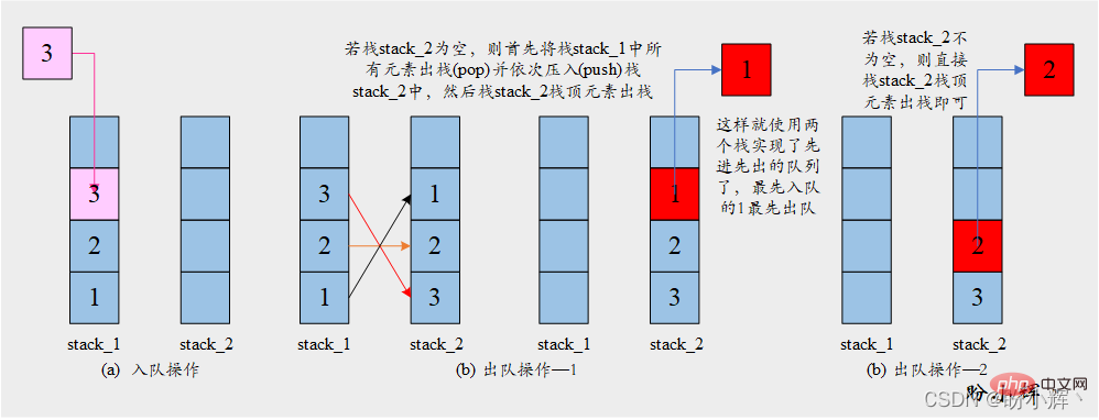 一起來分析Python隊列相關(guān)應(yīng)用與習(xí)題
