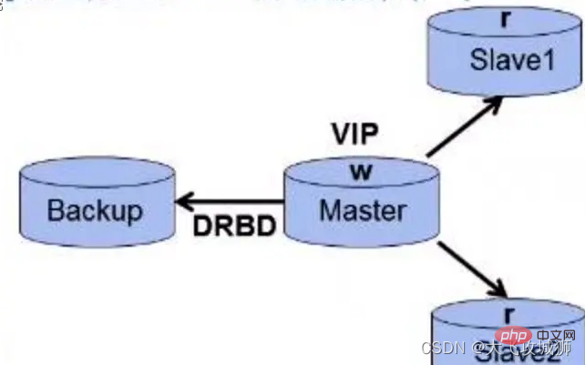 一起分析MySQL的高可用架構(gòu)技術(shù)