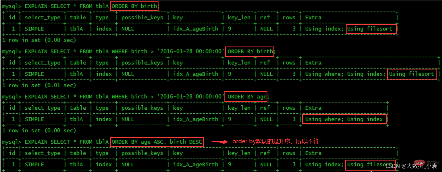 MySQL之SQL優化、索引優化、鎖機制、主從復制（圖文詳解）