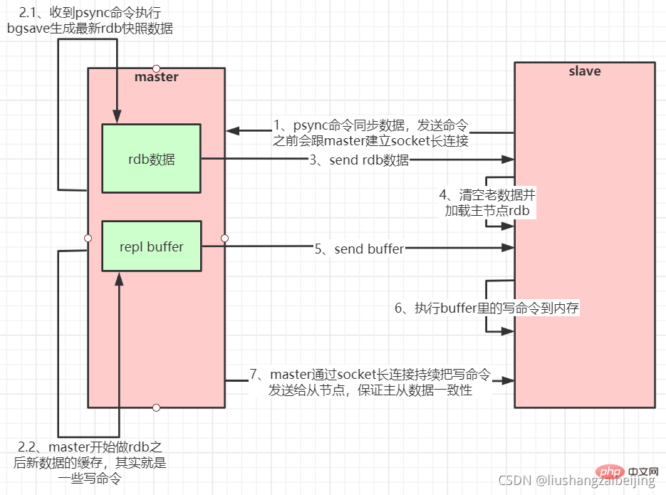 實例詳解redis怎么部署集群
