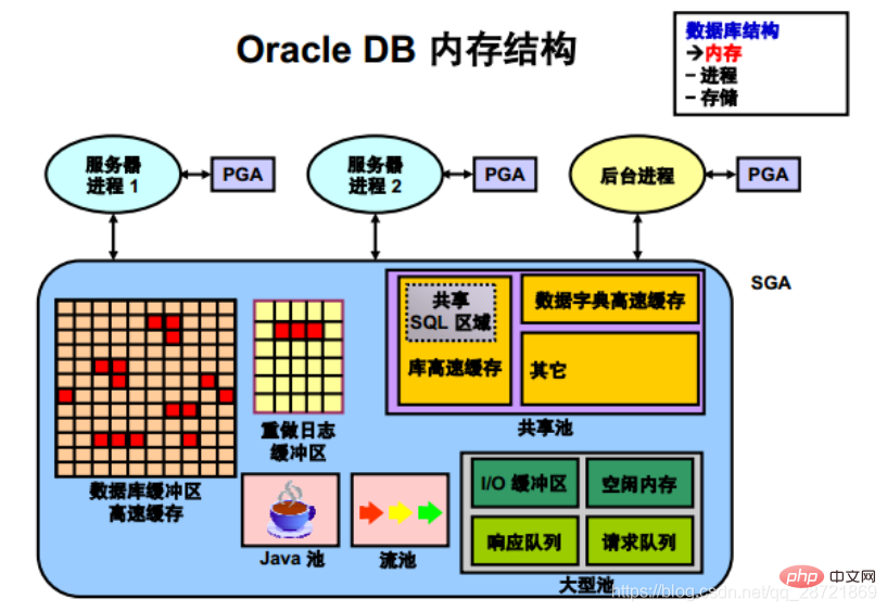 圖文詳解oracle數(shù)據(jù)庫(kù)體系結(jié)構(gòu)