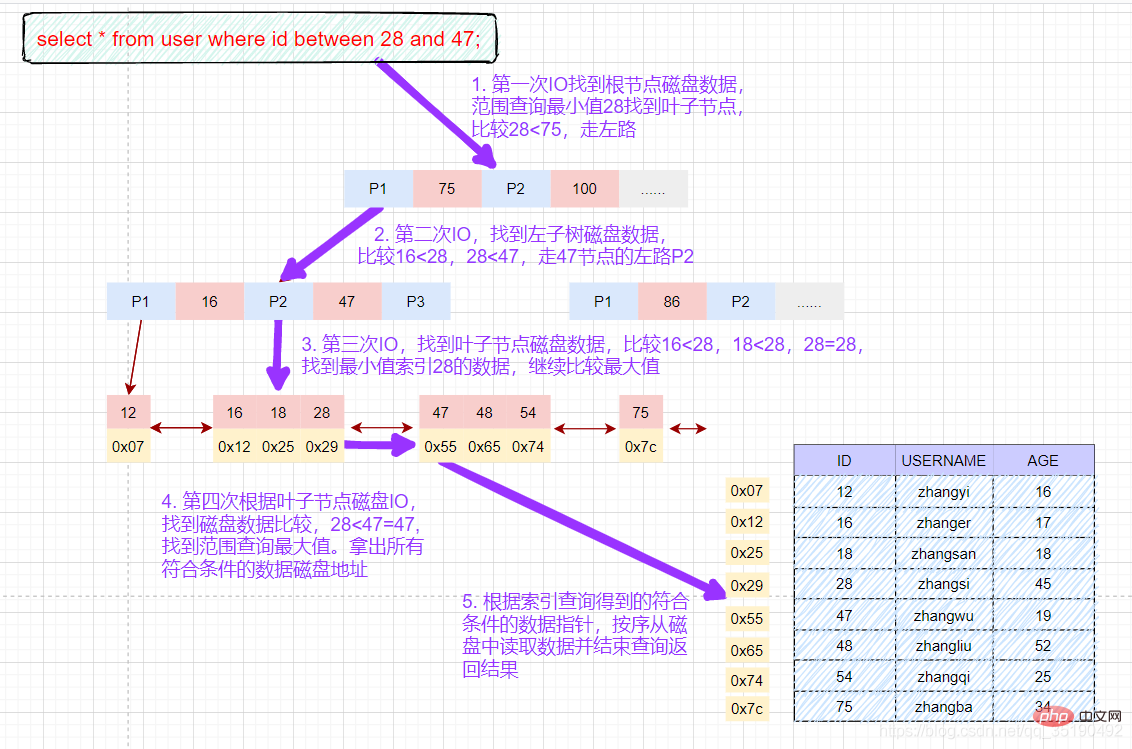 一文搞懂MySQL索引所有知識點（建議收藏）