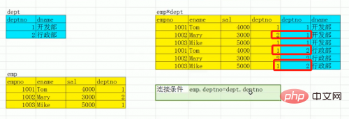 一起聊聊Oracle高級查詢（實例詳解）