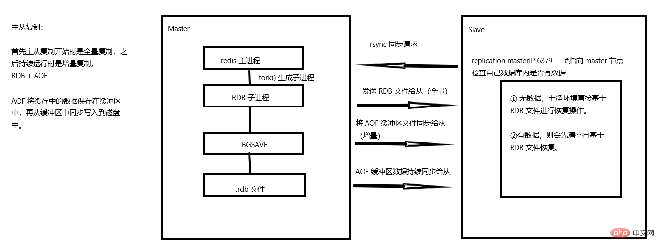 redis詳細解析主從復制、哨兵和集群