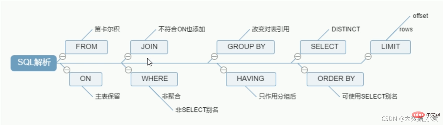 MySQL之SQL優化、索引優化、鎖機制、主從復制（圖文詳解）