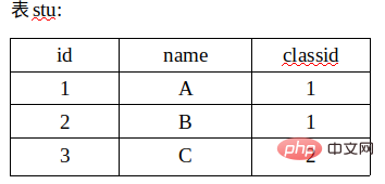 mysqlでのjoinとonの使用法は何ですか