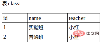 mysql中join和on的用法是什么