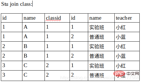mysql中join和on的用法是什么