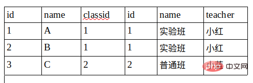 mysql中join和on的用法是什么