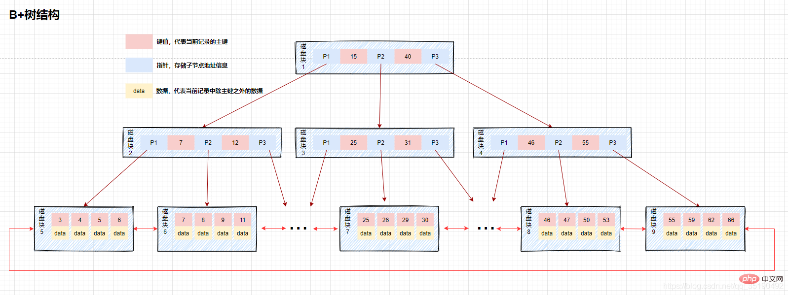 一文搞懂MySQL索引所有知識點（建議收藏）
