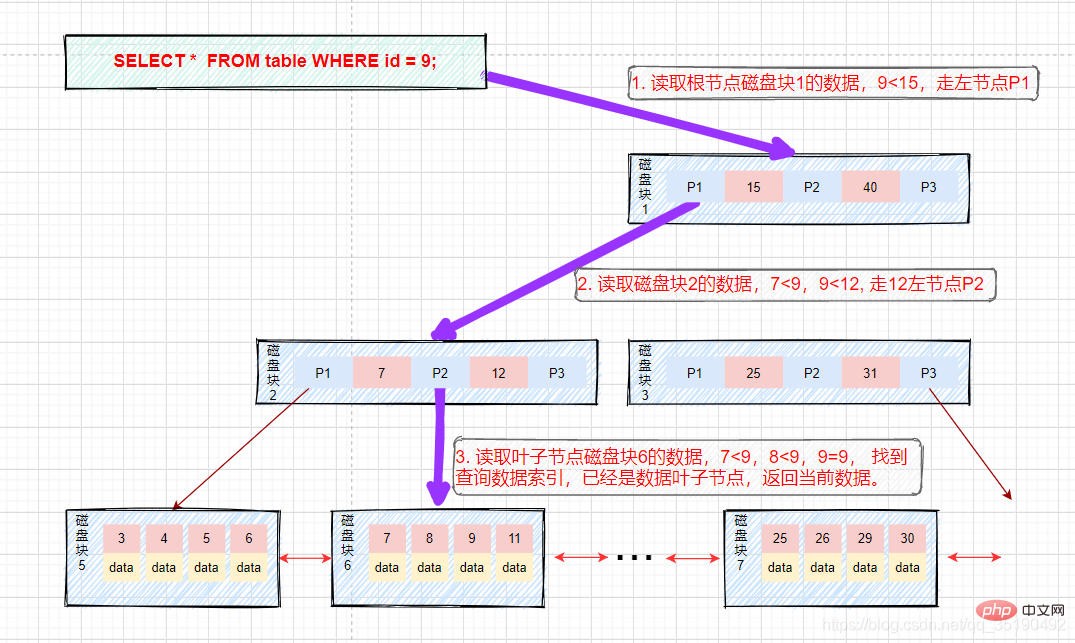 一文搞懂MySQL索引所有知識點（建議收藏）