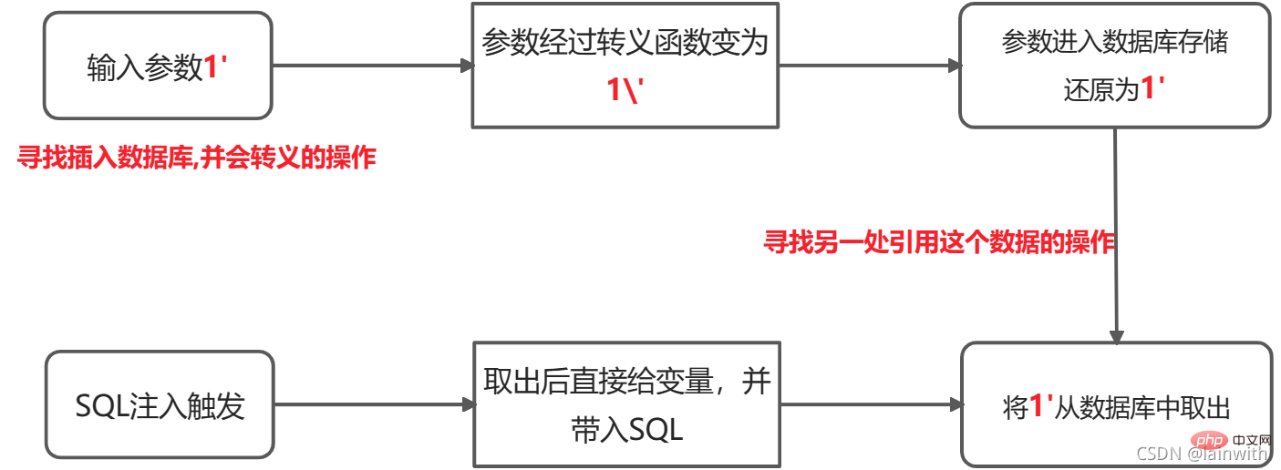 帶你了解SQL注入（詳細(xì)）