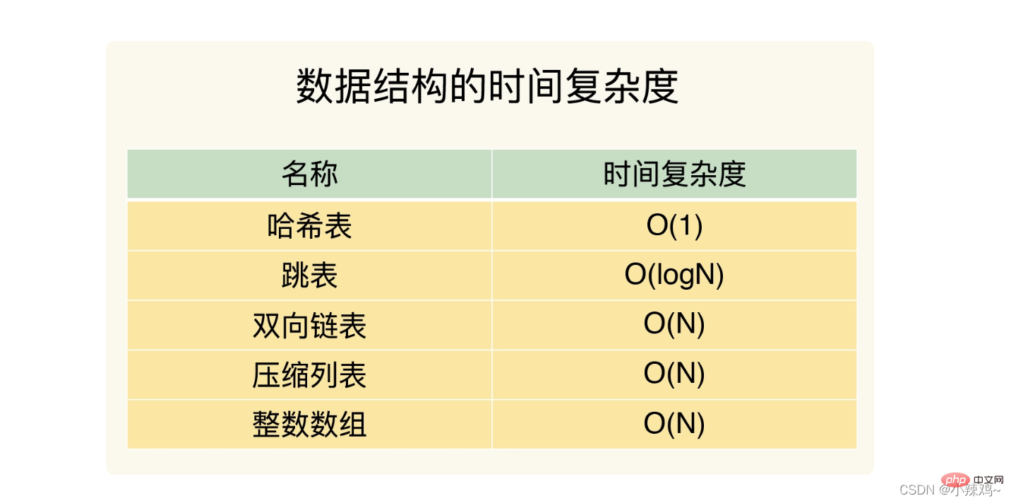 redis數據結構知識圖文詳解