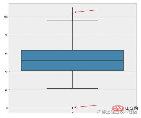 Python數(shù)據(jù)異常值檢測和處理（實例詳解）