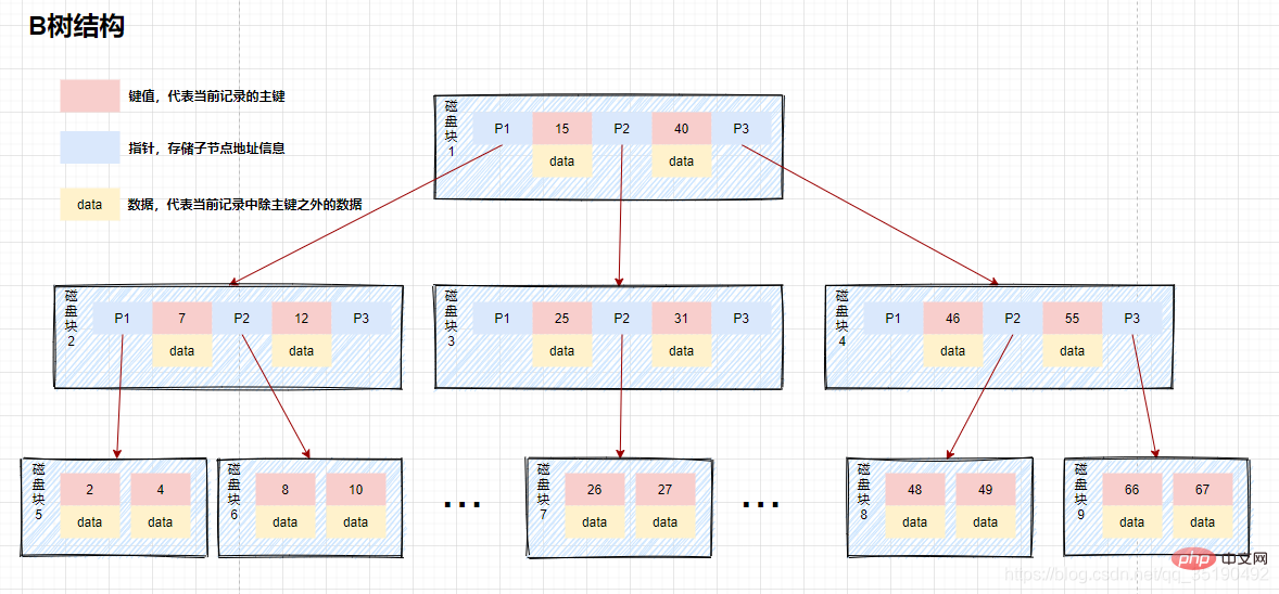 一文搞懂MySQL索引所有知識點（建議收藏）