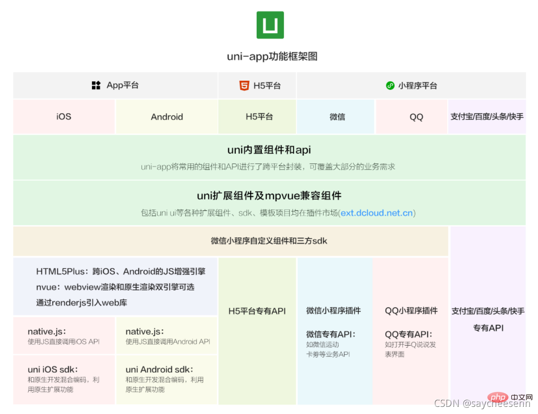 uni-app の簡単な紹介を要約して共有する