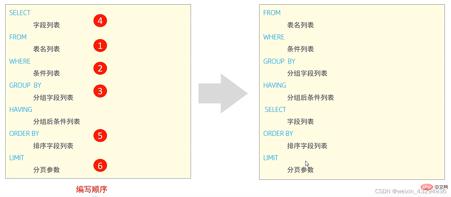 根據(jù)實(shí)例整理總結(jié)SQL基本語句