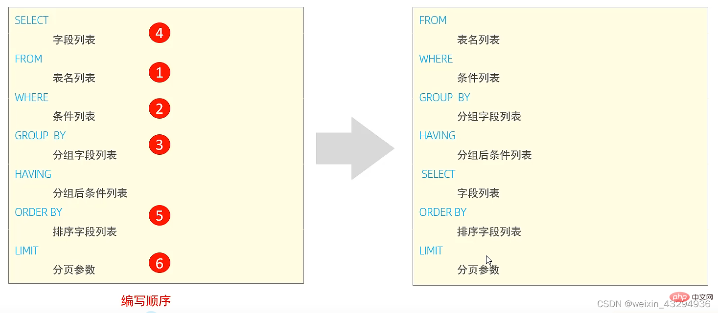 根据实例整理总结SQL基本语句