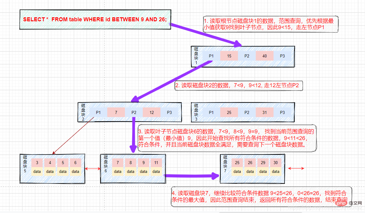 一文搞懂MySQL索引所有知識點（建議收藏）