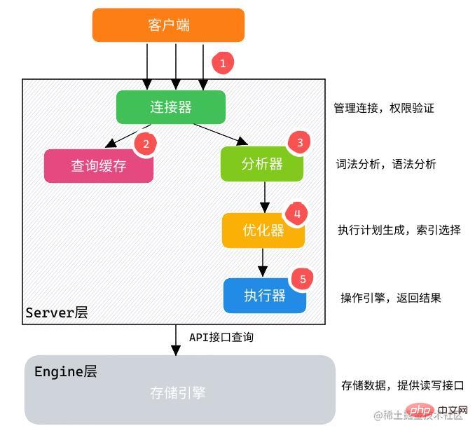 一文搞懂MySQL索引下推