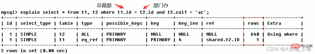MySQL之SQL優化、索引優化、鎖機制、主從復制（圖文詳解）