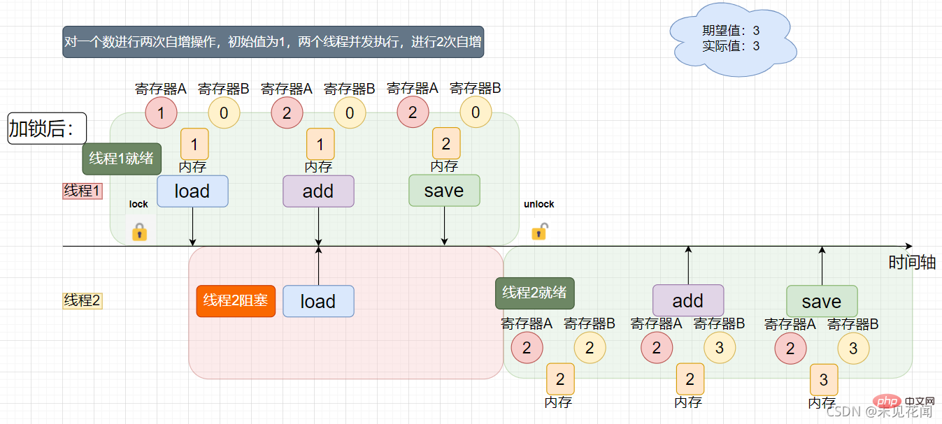 一起聊聊Java多線程之線程安全問(wèn)題