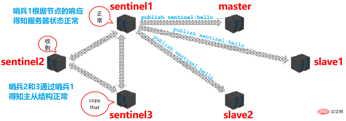 Analysons ensemble le mode sentinelle Redis