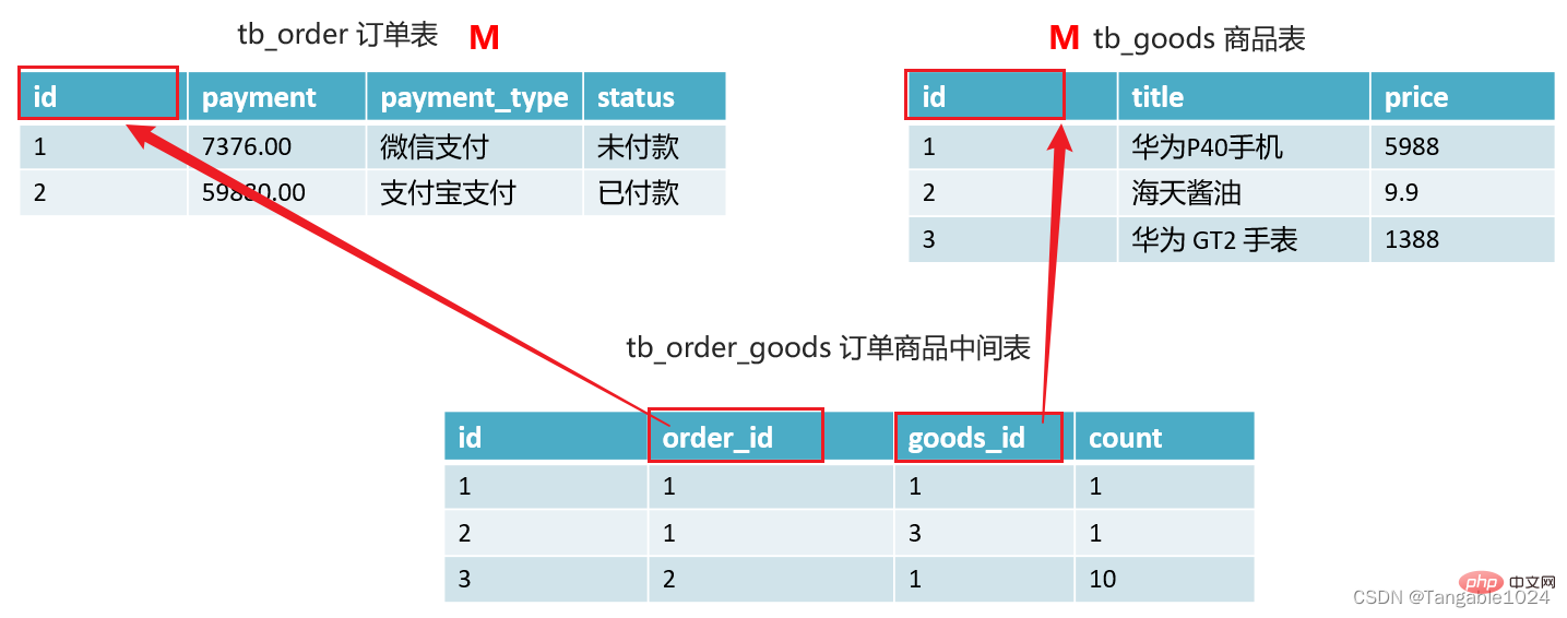 mysql設(shè)計概念及多表查詢和事務(wù)操作