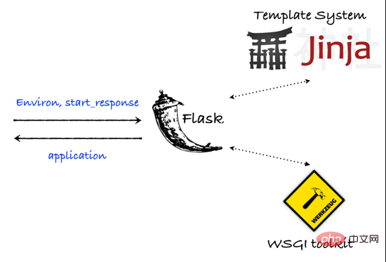 Python學(xué)習(xí)之解析Flask運行原理（圖文詳解）