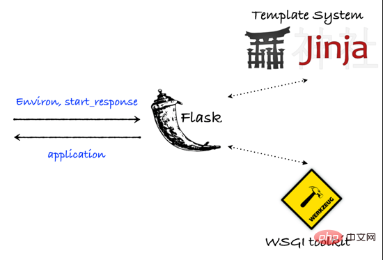 Python学习之解析Flask运行原理（图文详解）