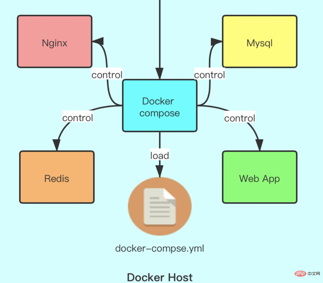 你必須了解的Docker Compose（總結分享）