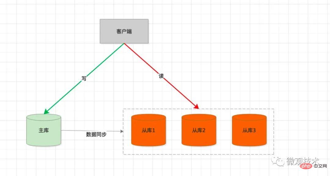 MySQL主從延遲、讀寫分離的解決方法總結(jié)