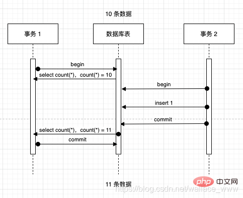 詳細解析MySQL事務