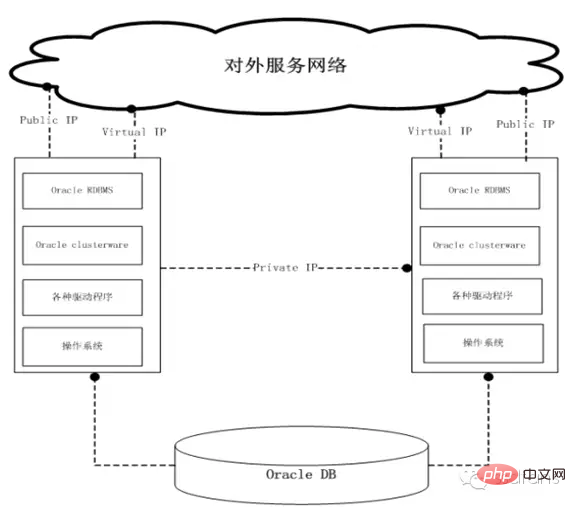 Oracle經典技巧之RAC詳解