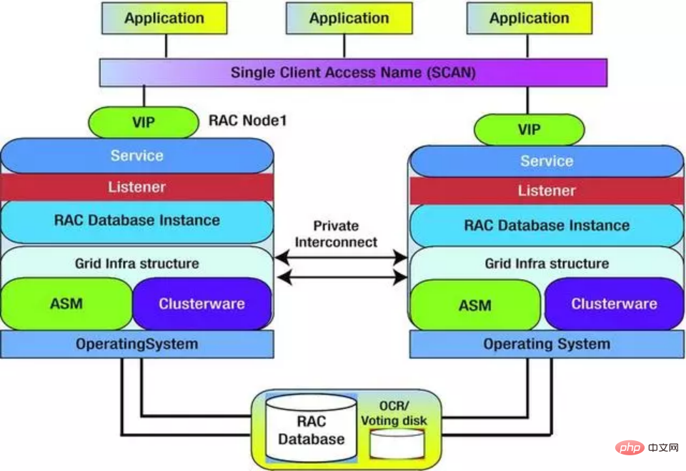 Oracle經典技巧之RAC詳解