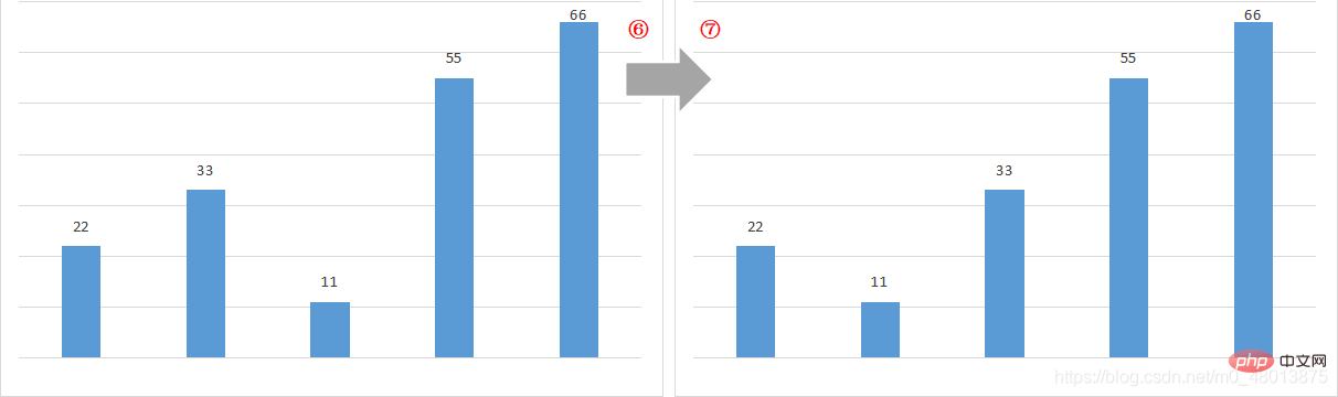 Detailed graphic explanation of Java implementation of bubble sort