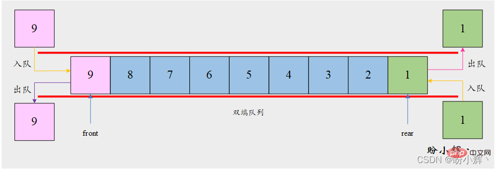 Python数据结构与算法学习之双端队列插图1