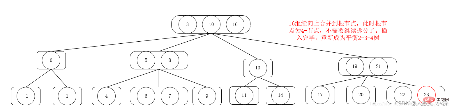 Detaillierte grafische Erläuterung der Java-Datenstrukturen und -Algorithmen