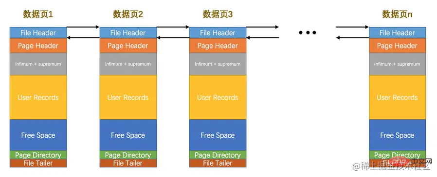 深入研究一下MySQL原理篇之InnoDB數據頁