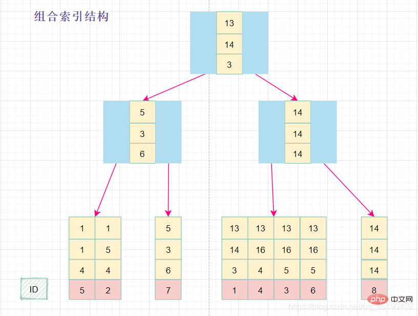 一文搞懂MySQL索引所有知識點（建議收藏）