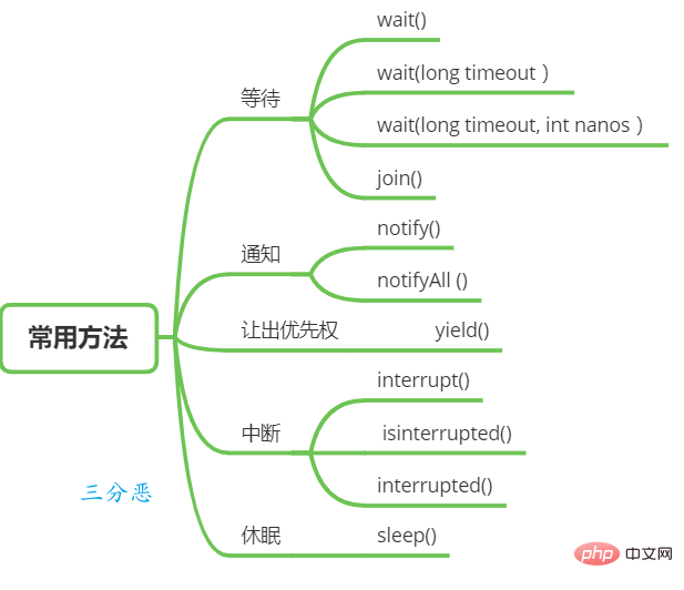 归纳整理Java并发知识点