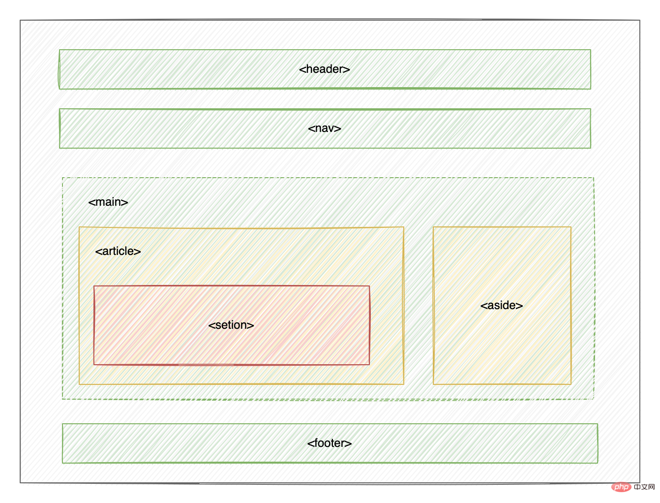 Let’s talk about the semantic understanding of one of the major features of HTML5