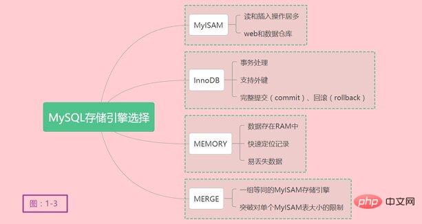 MySQL你必須要了解存儲引擎