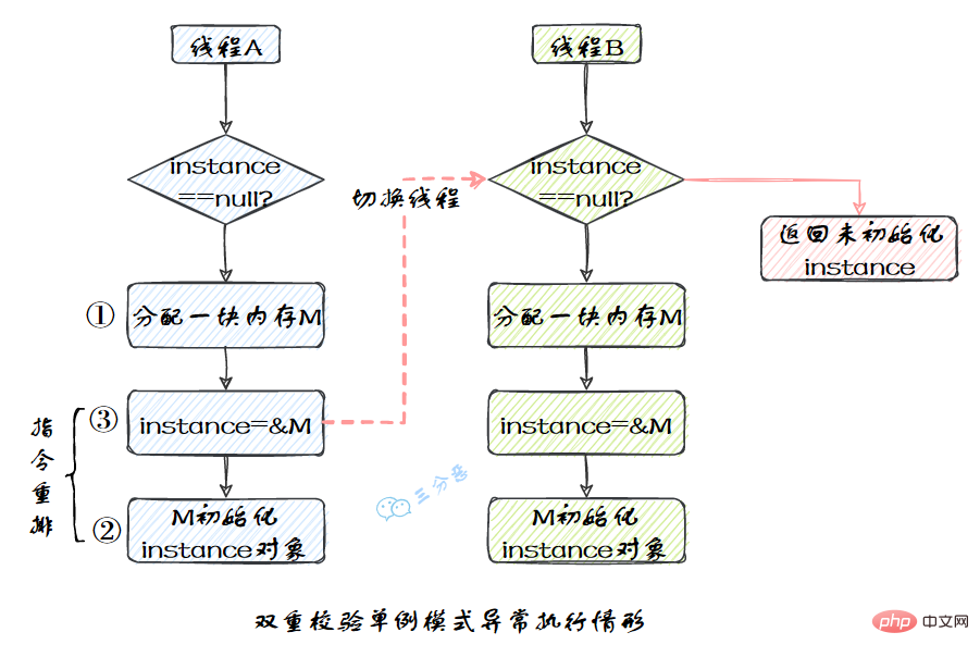 歸納整理Java并發(fā)知識點