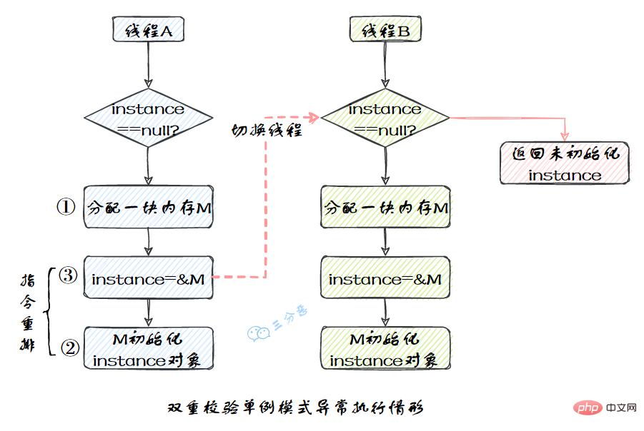 归纳整理Java并发知识点