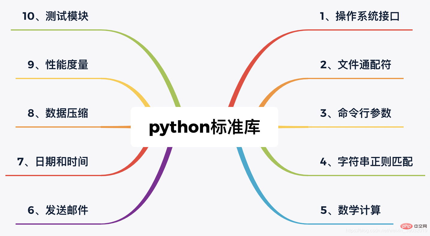 归纳总结Python标准库