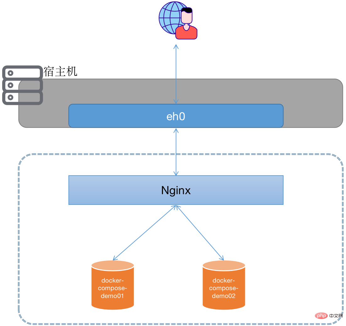 你必須了解的Docker Compose（總結分享）